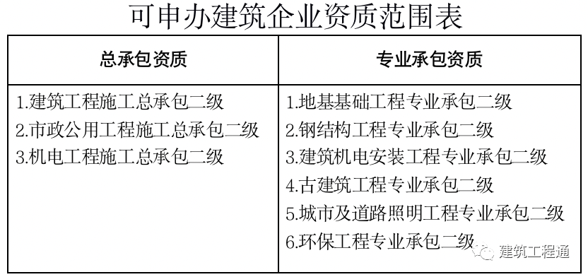 施工总承包二级资质加盟分公司合作