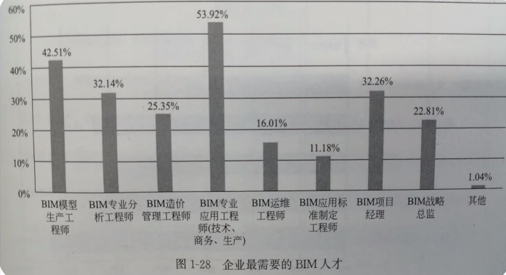 BIM团队的人才架构