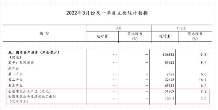 建筑行业经济效益