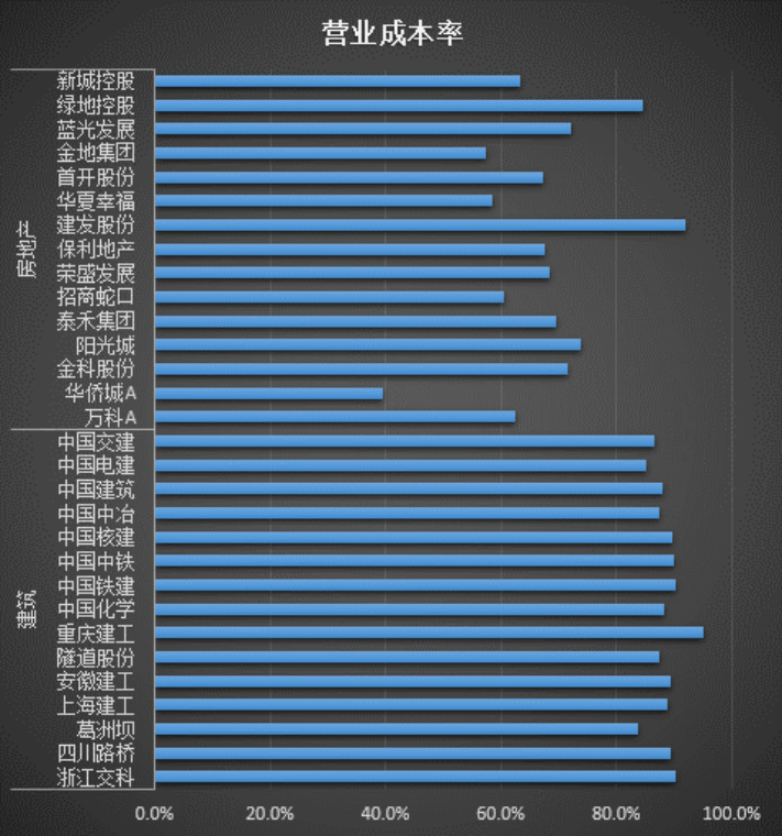 建企利润率跌破