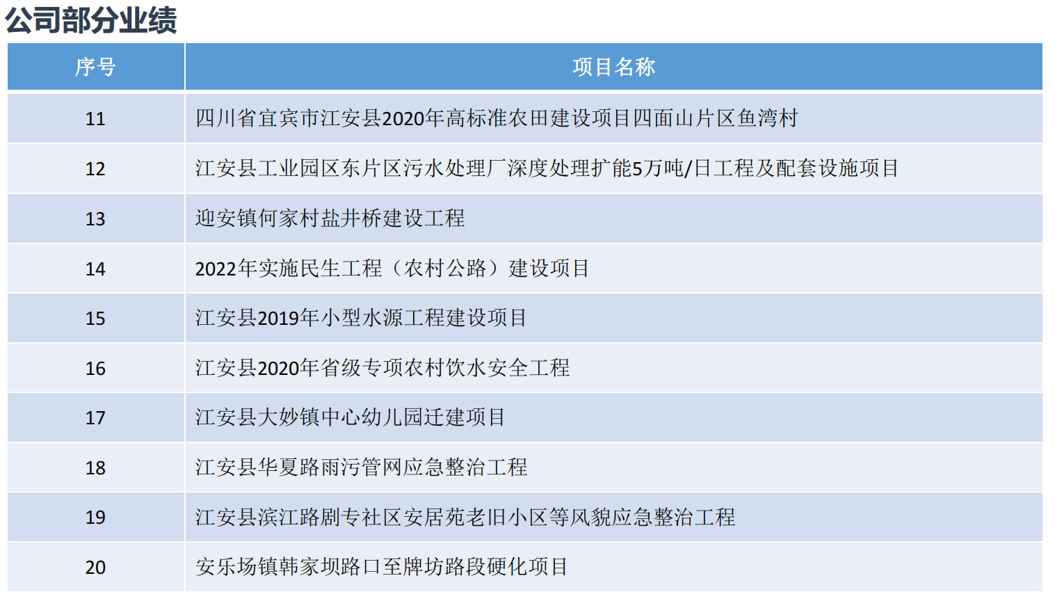 工程造价咨询乙级、工程监理市政乙级、工程监理房屋乙级、工程监理水利水电乙级、工程监理公路乙级等多项资质