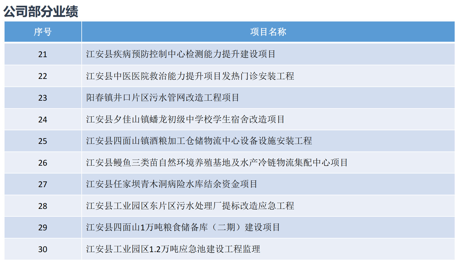 工程造价咨询乙级、工程监理市政乙级、工程监理房屋乙级、工程监理水利水电乙级、工程监理公路乙级等多项资质