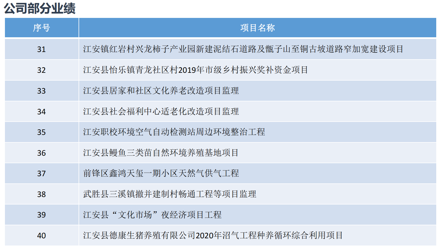 工程造价咨询乙级、工程监理市政乙级、工程监理房屋乙级、工程监理水利水电乙级、工程监理公路乙级等多项资质