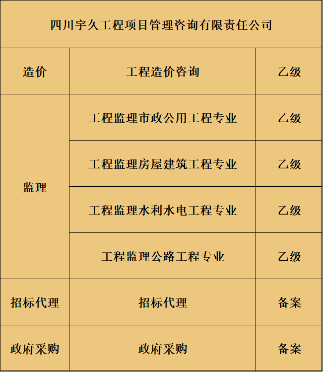 工程造价咨询乙级、工程监理市政乙级、工程监理房屋乙级、工程监理水利水电乙级、工程监理公路乙级等多项资质