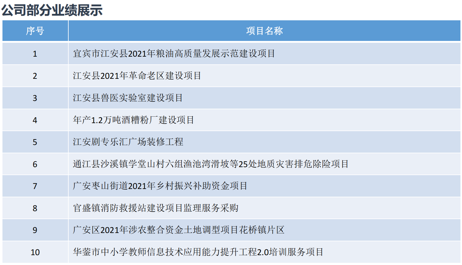 工程造价咨询乙级、工程监理市政乙级、工程监理房屋乙级、工程监理水利水电乙级、工程监理公路乙级等多项资质