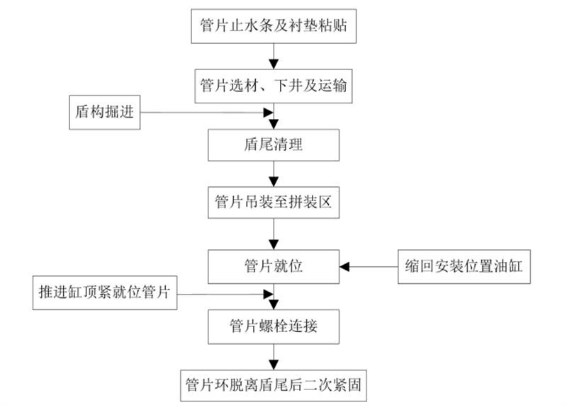 盾构管片拼装工艺模拟1.png