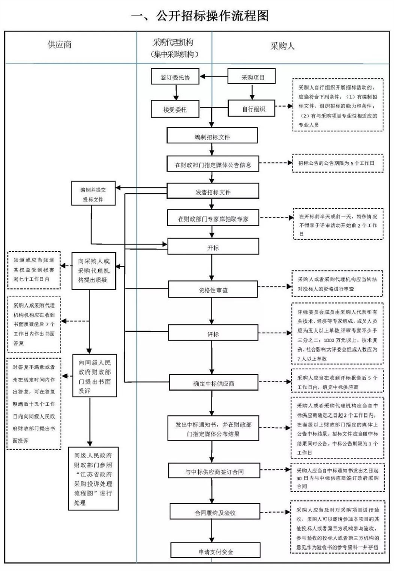 工程招标代理流程图.png