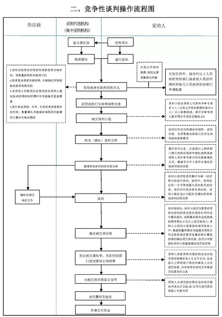 竞争性谈判招标代理操作流程图.png